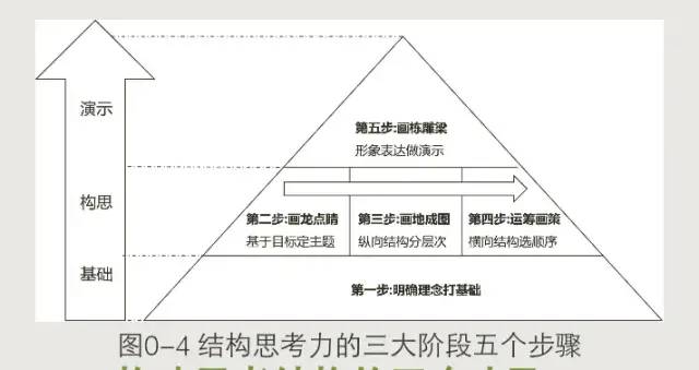 《结构思考力》读书笔记