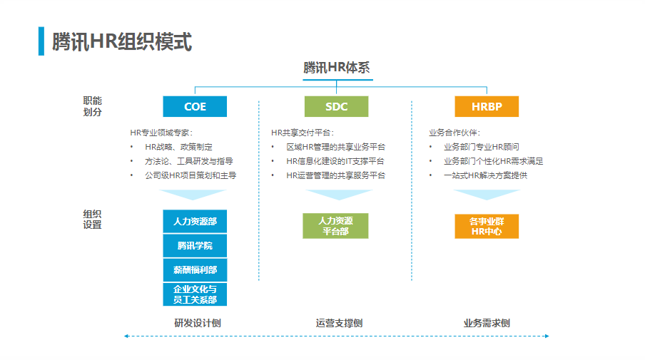 腾讯人力资源与组织管理体系.ppt