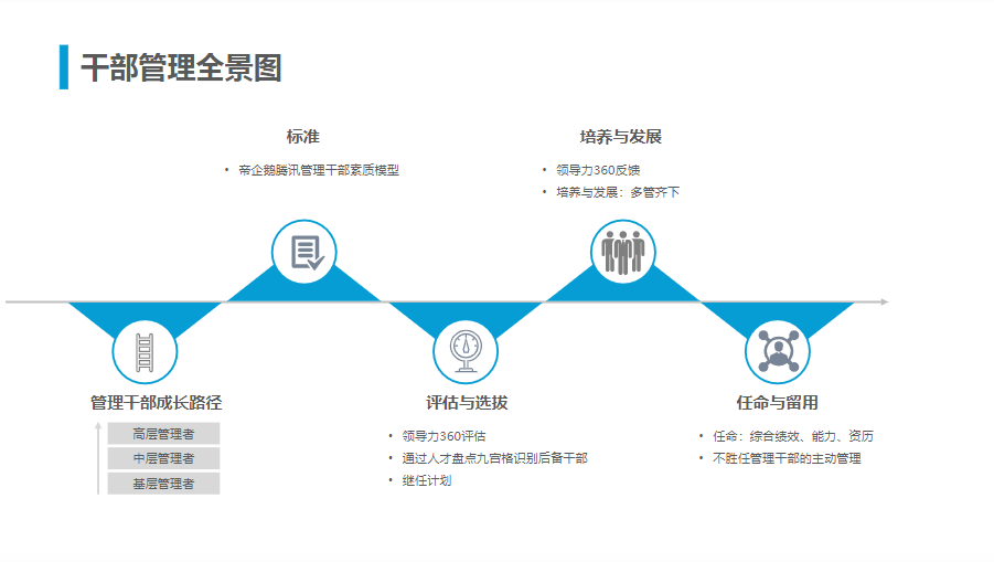 腾讯人力资源与组织管理体系.ppt