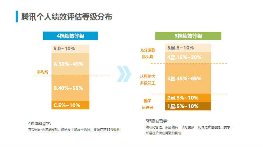 腾讯人力资源与组织管理体系.ppt