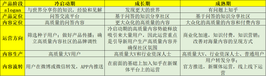 运营策略分析：知乎，内容社区的变现之路