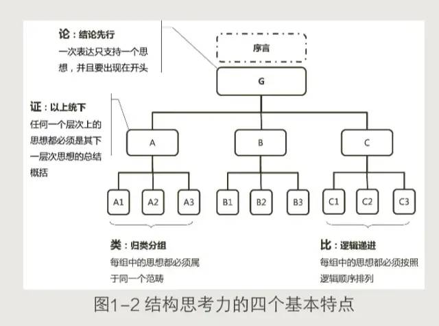 《结构思考力》读书笔记