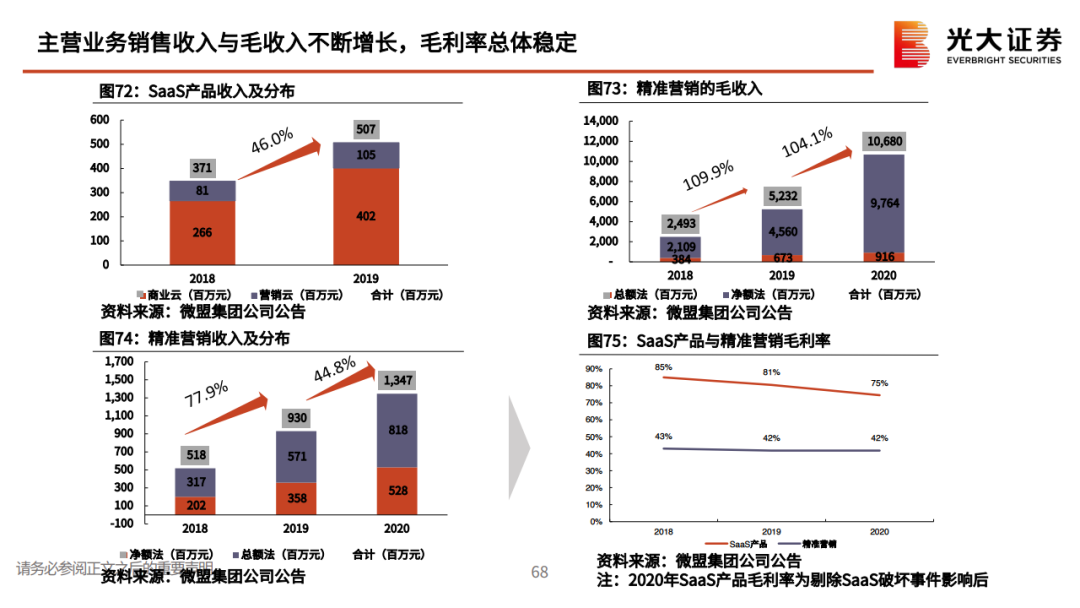 私域流量行业深度系列报告