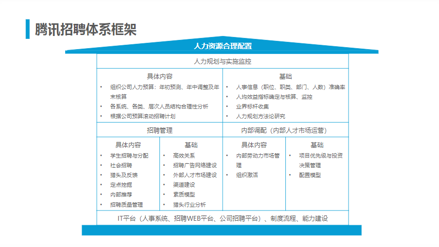 腾讯人力资源与组织管理体系.ppt