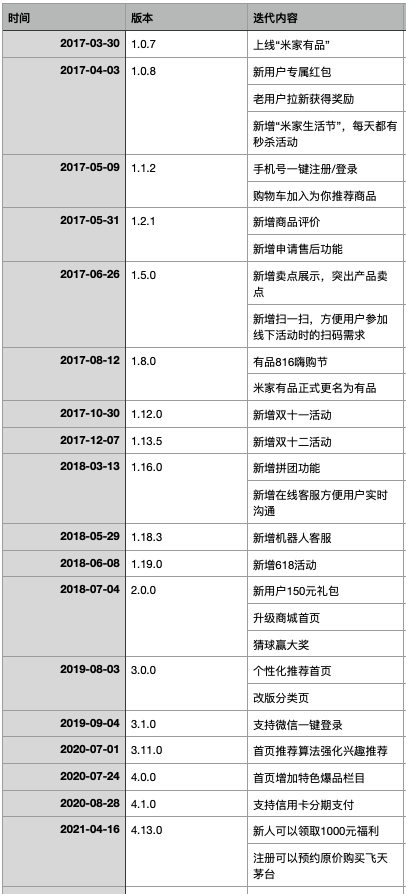 小米有品-产品运营分析！