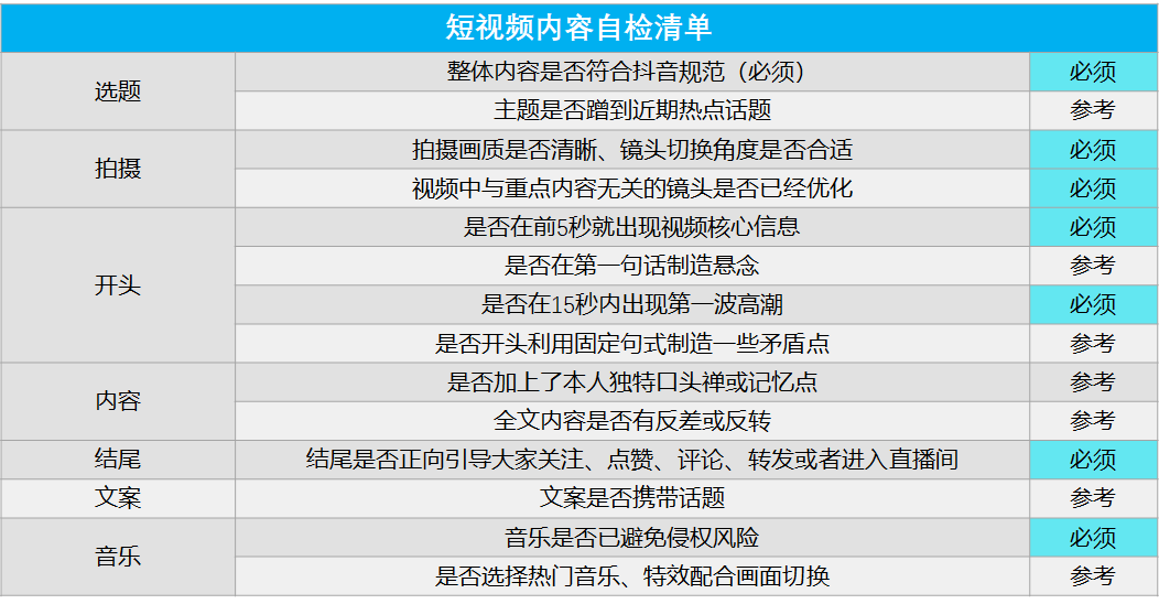 抖音企业号运营方法论