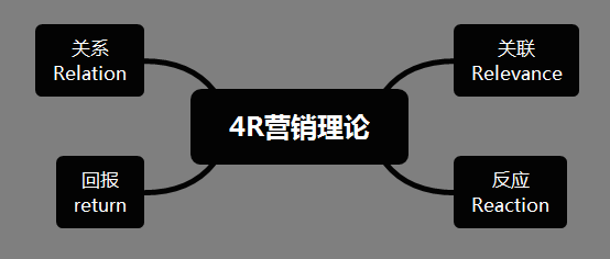 运营人经常用到的28个营销模型（1.0版）