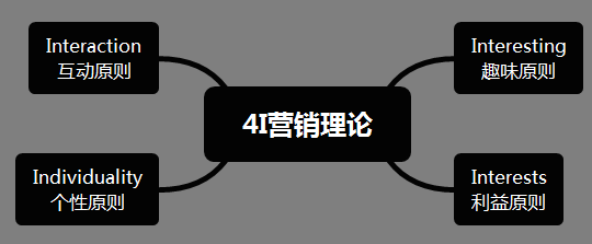 运营人经常用到的28个营销模型（1.0版）