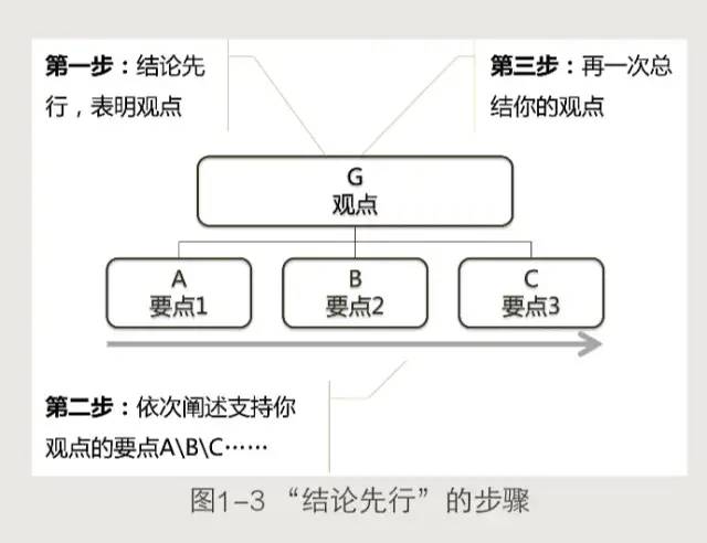 《结构思考力》读书笔记