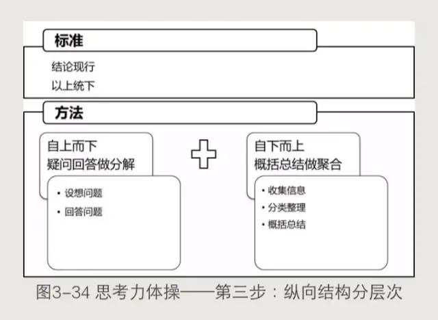 《结构思考力》读书笔记