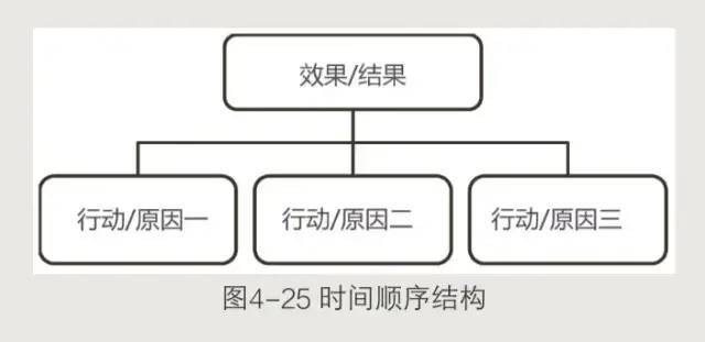 《结构思考力》读书笔记