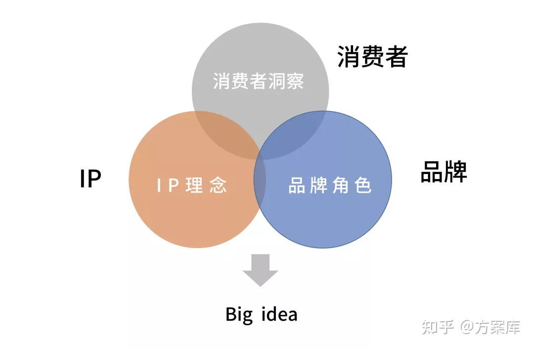 策划人必备的12个写方案公式！附295-2020年最新策划方案（22份）