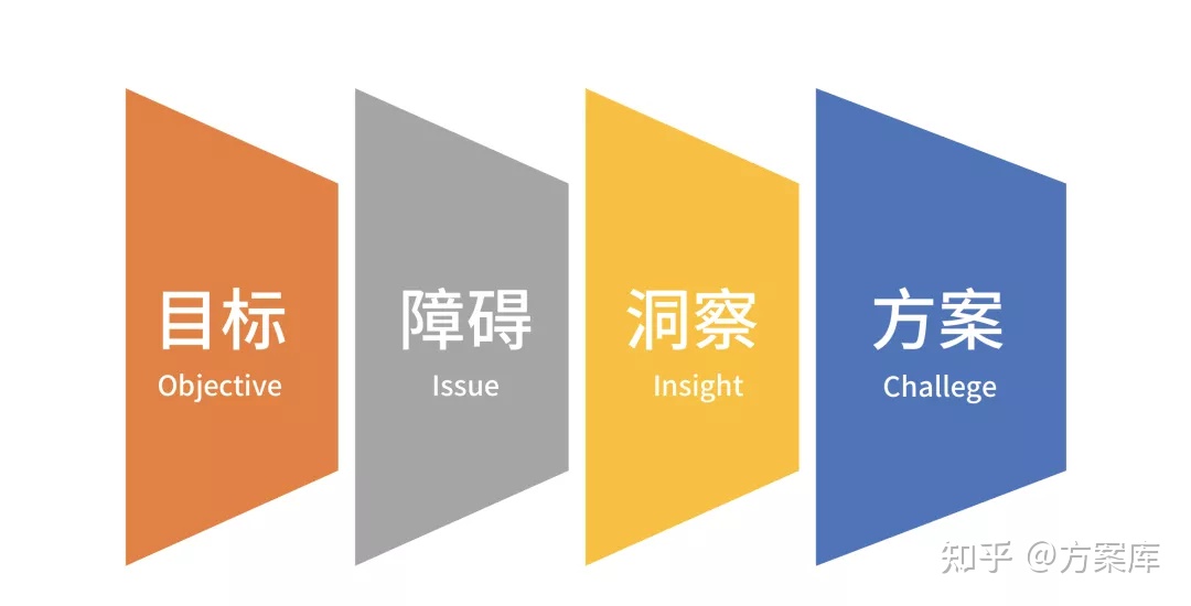 策划人必备的12个写方案公式！附295-2020年最新策划方案（22份）