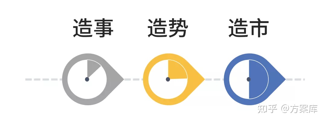 策划人必备的12个写方案公式！附295-2020年最新策划方案（22份）