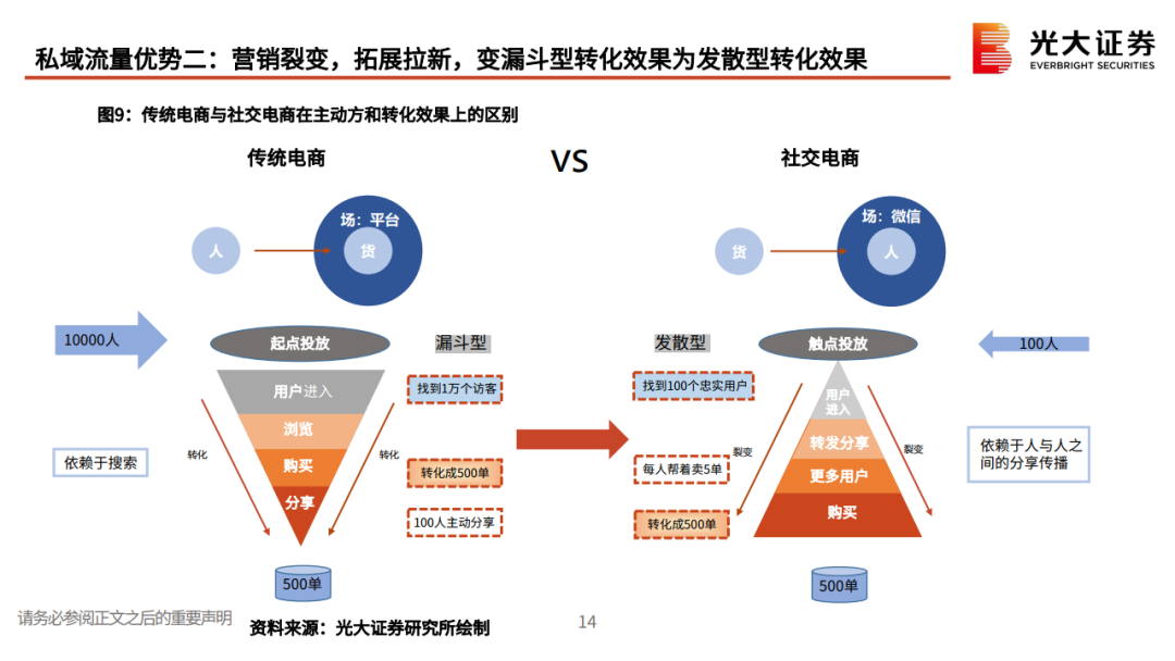 私域流量行业深度系列报告