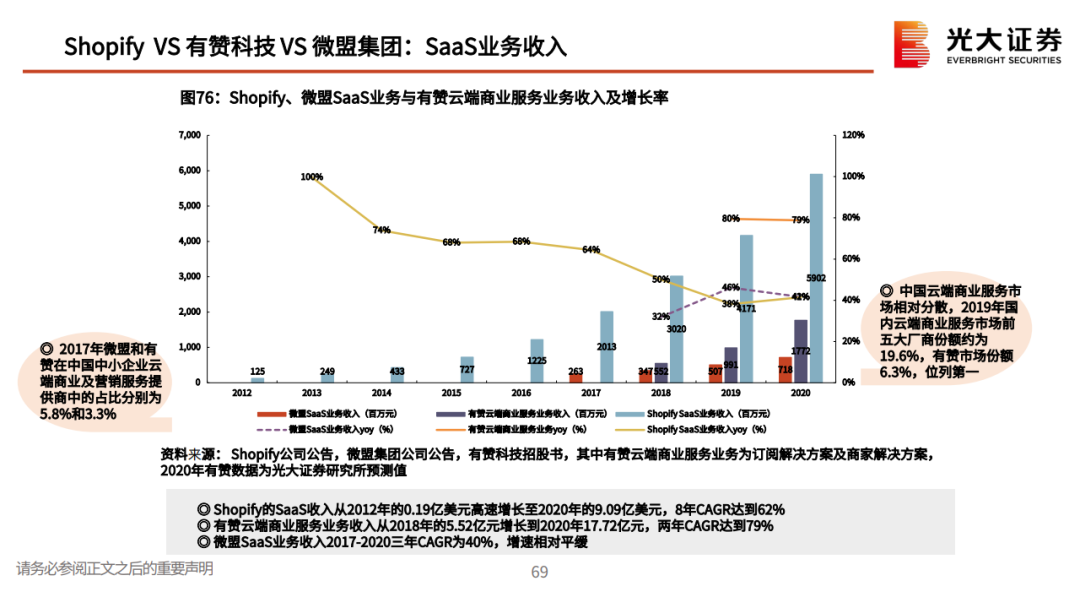 私域流量行业深度系列报告