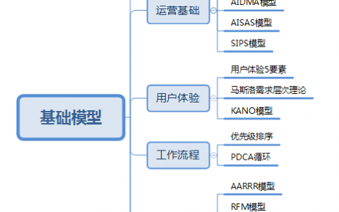 运营人必须掌握的6大类26个基本模型