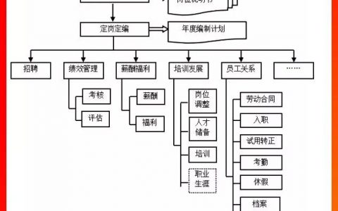 全套公司管理流程图，值得收藏!