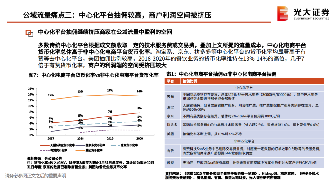 私域流量行业深度系列报告