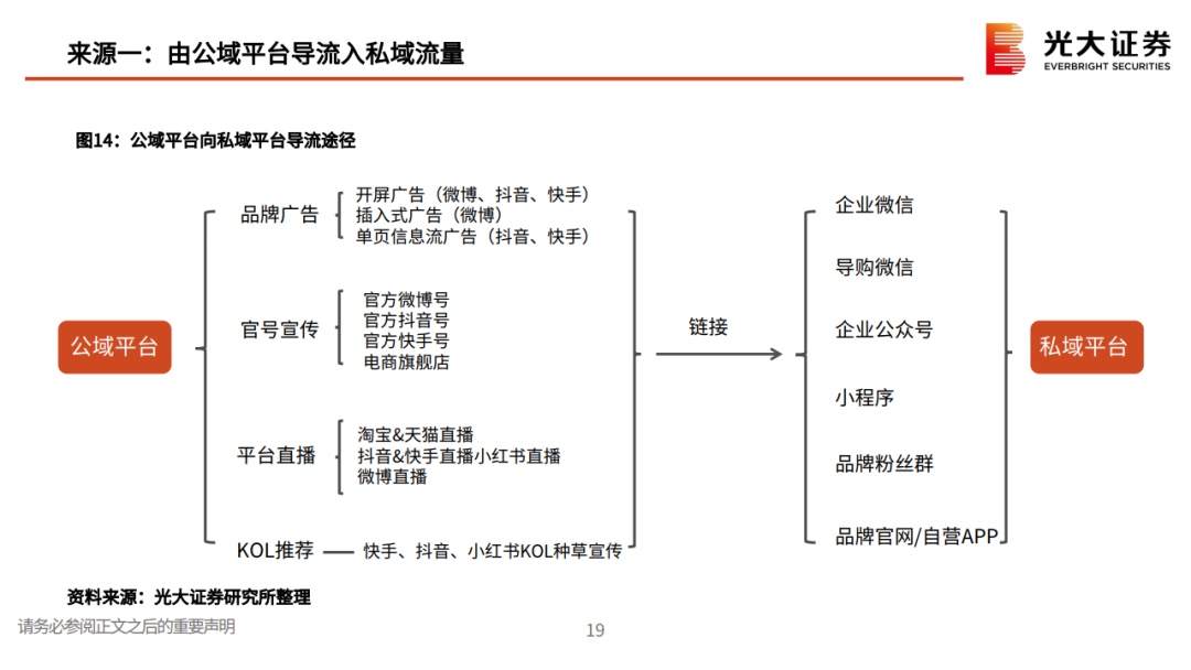 私域流量行业深度系列报告