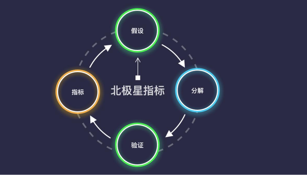 运营人必须掌握的6大类26个基本模型