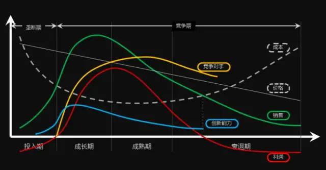 短说：重新认识产品生命周期