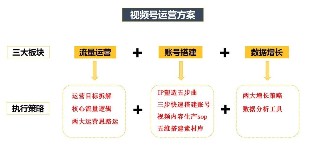 视频号爆款运营方案全流程！