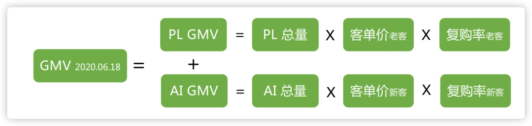 短说：通过数据银行拆解目标 GMV