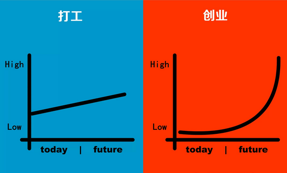 打工与创业的区别，看完你就懂了！