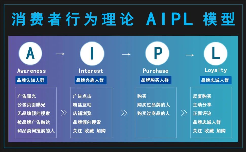 运营人经常用到的28个营销模型（1.0版）