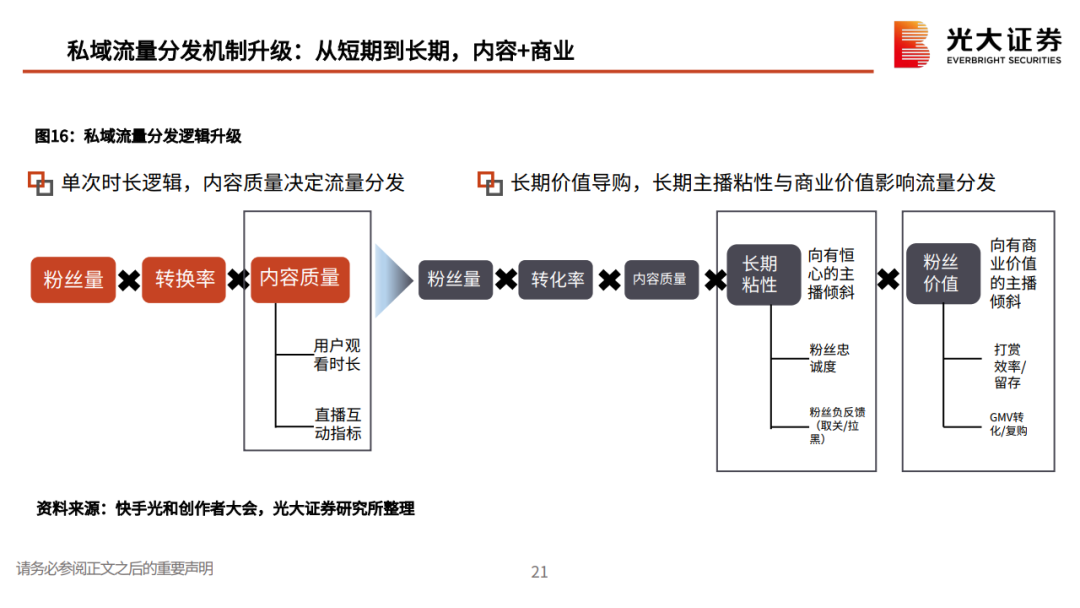 私域流量行业深度系列报告