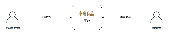 小米有品-产品运营分析！