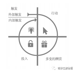 《上瘾：让用户养成使用习惯的四大产品逻辑》读书笔记