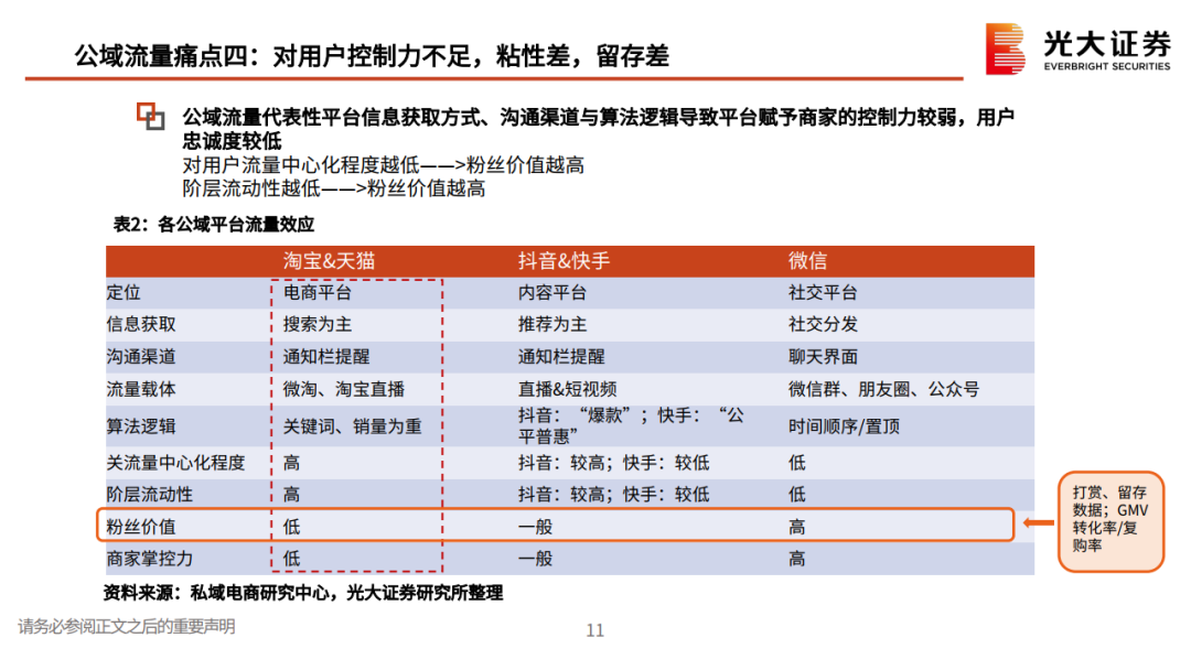 私域流量行业深度系列报告