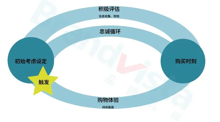 8个你必须知道的消费者决策营销模型，你了解⼏个？