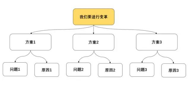 如何利用递进式金字塔思维进行工作汇报