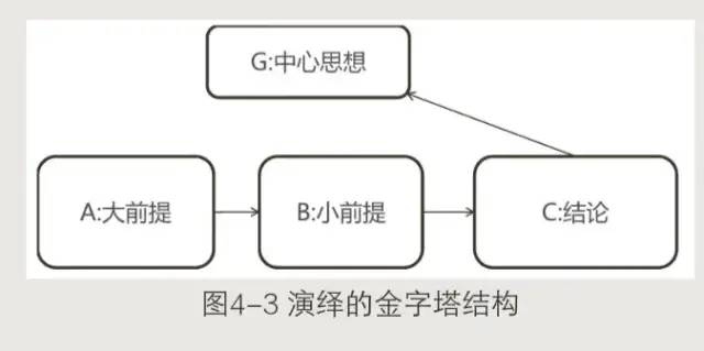 《结构思考力》读书笔记