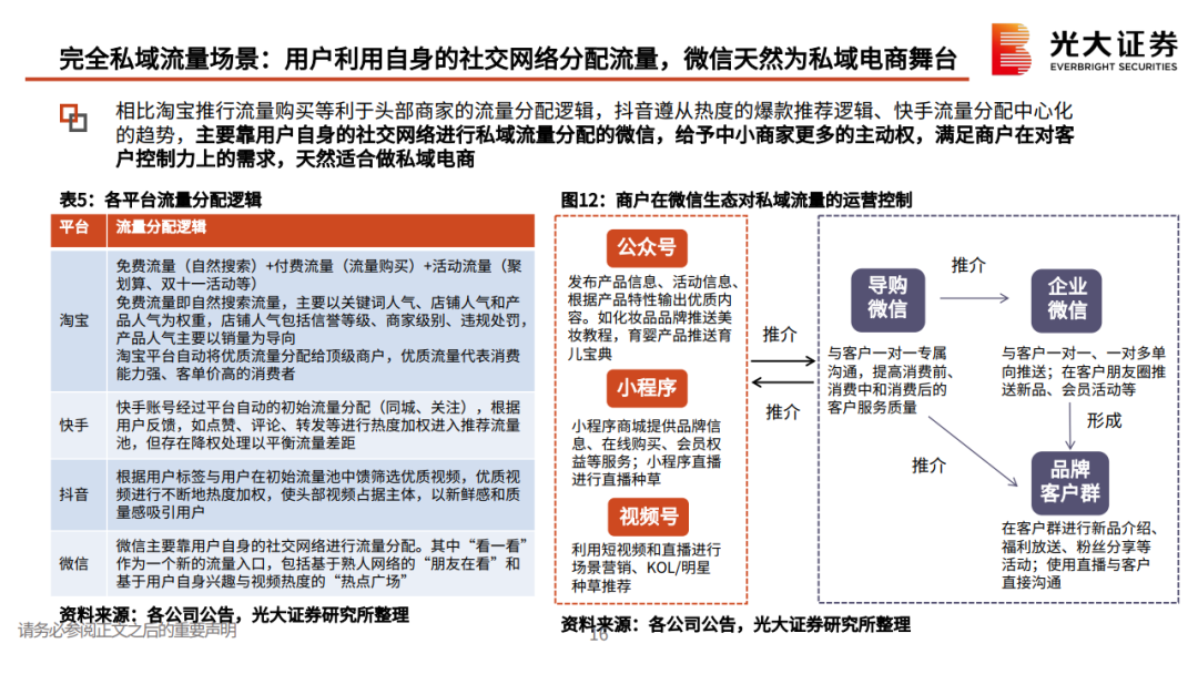 私域流量行业深度系列报告