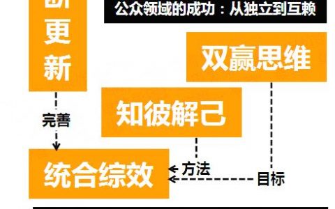 图谱：高效能人士的七个习惯