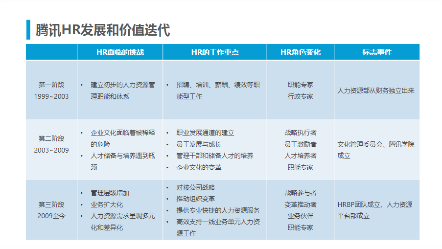 腾讯人力资源与组织管理体系.ppt