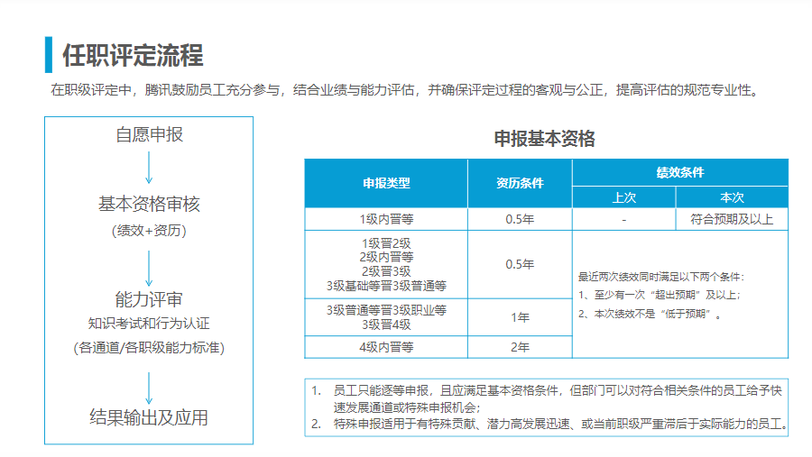 腾讯人力资源与组织管理体系.ppt