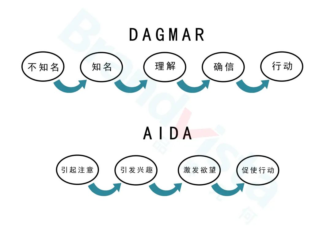 8个你必须知道的消费者决策营销模型，你了解⼏个？