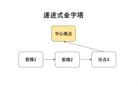 如何利用递进式金字塔思维进行工作汇报
