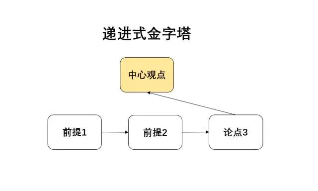 如何利用递进式金字塔思维进行工作汇报