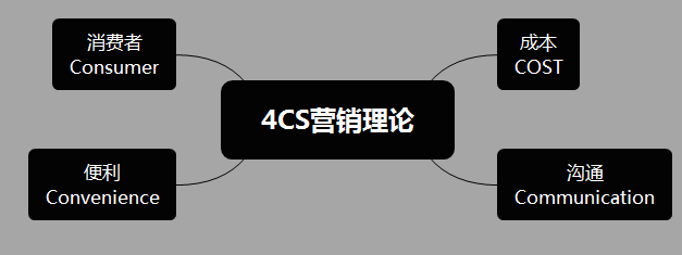 运营人经常用到的28个营销模型（1.0版）