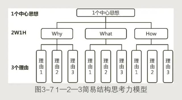 《结构思考力》读书笔记