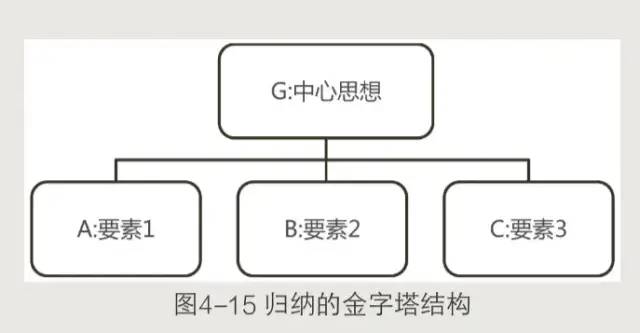 《结构思考力》读书笔记
