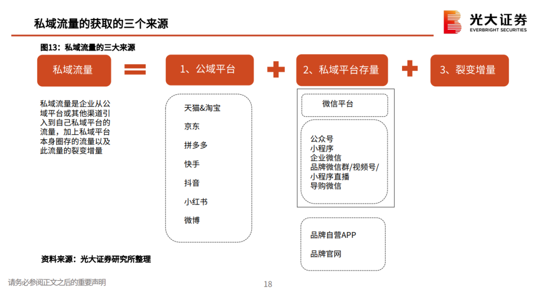 私域流量行业深度系列报告