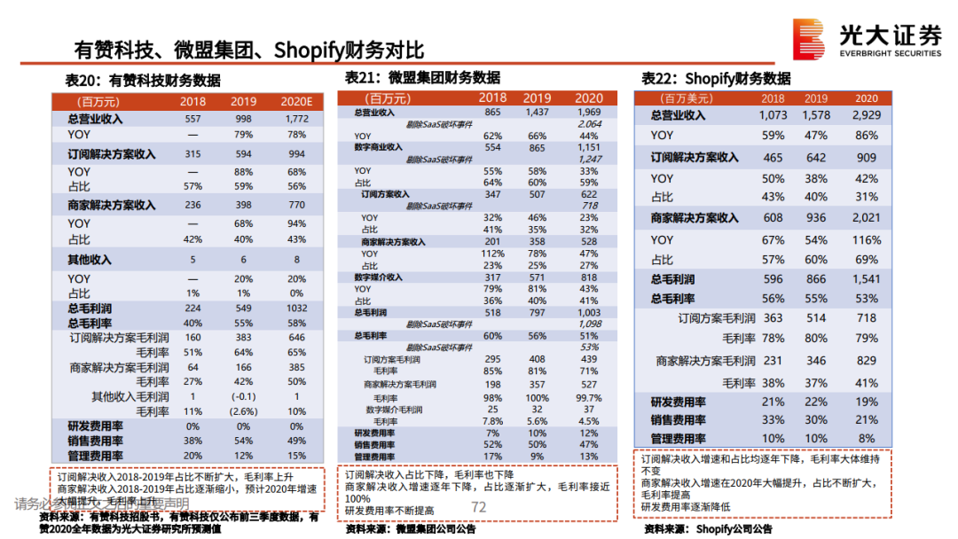 私域流量行业深度系列报告