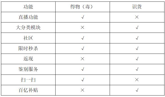 竞品分析|得物（毒）与识货竞品分析报告